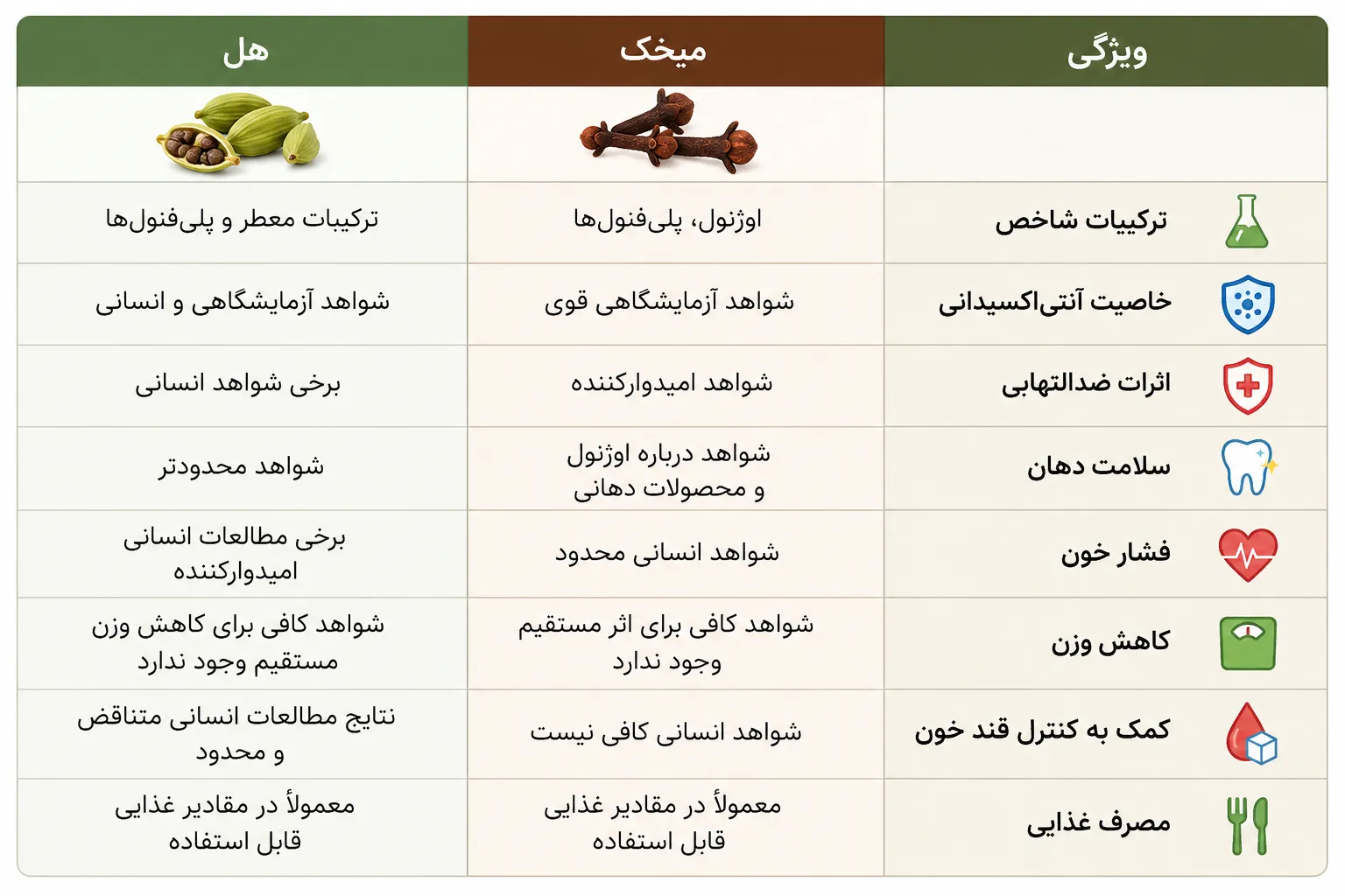 آیا میخک و هل برای لاغری مفید هستند؟