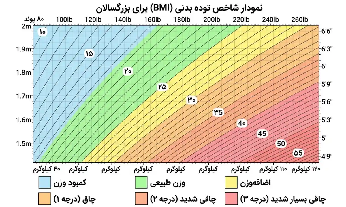 نمودار شاخص توده بدنی (BMI) برای بزرگسالان