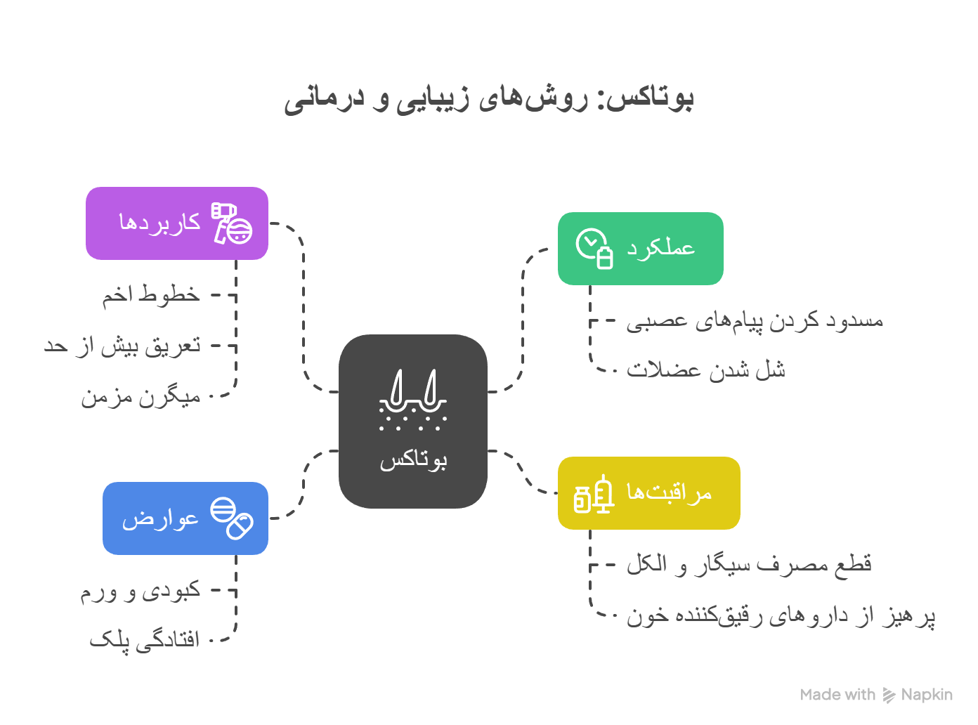 سوالات بوتاکس