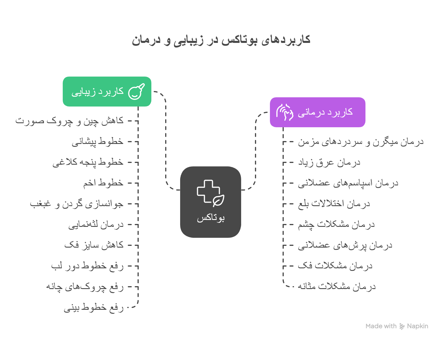 انواع کاربردهای بوتاکس
